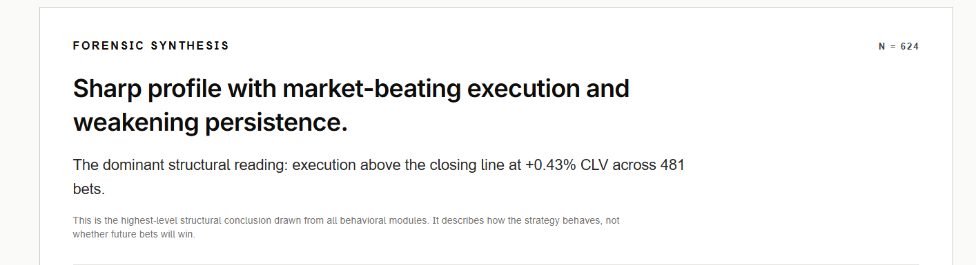 BetMirror Forensic Synthesis — Sharp profile with market-beating execution and weakening persistence, N=624